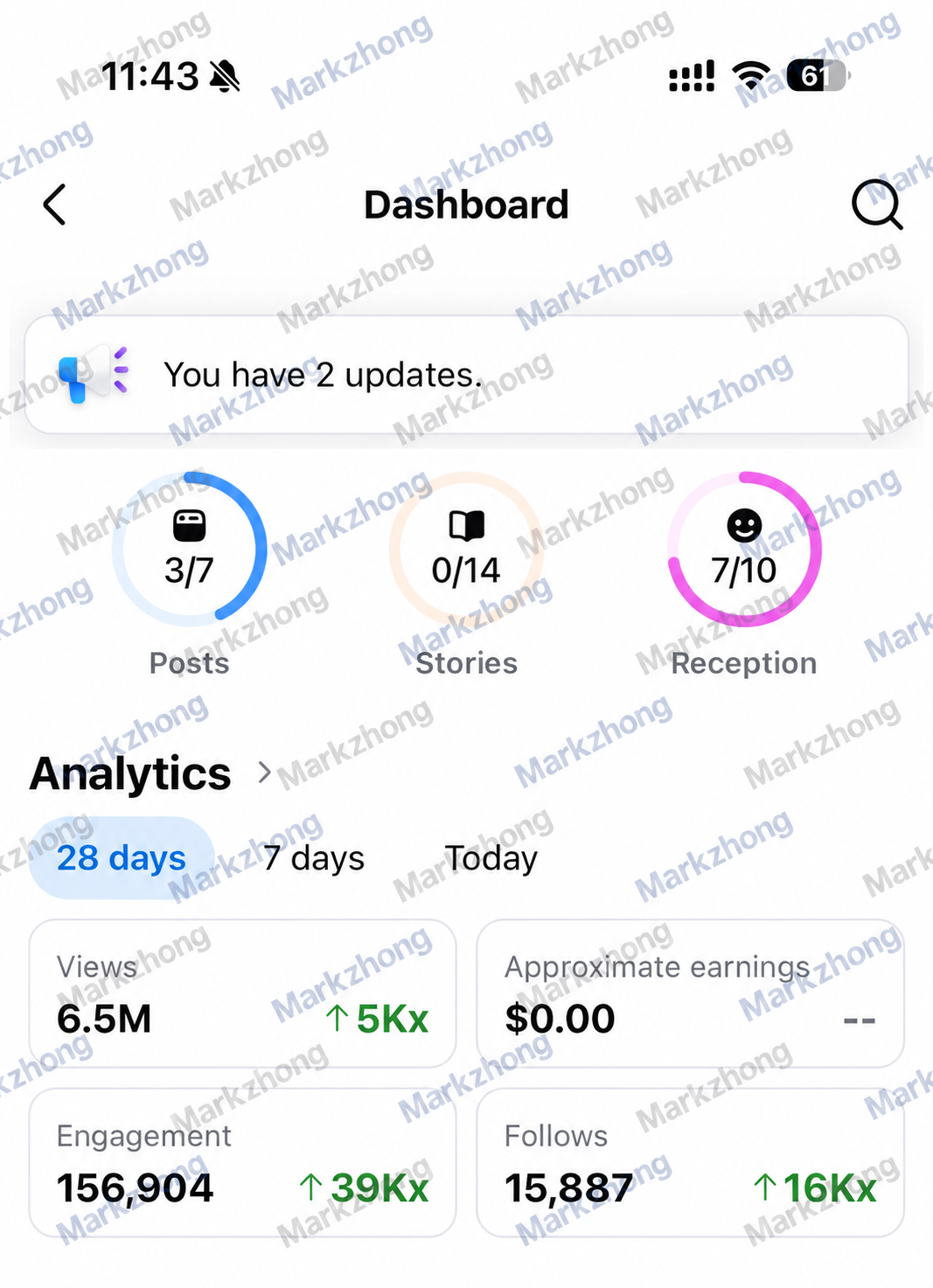 Watermarked Facebook dashboard showing 6.5 million views, 156,904 engagements and 15,887 follows over 28 days