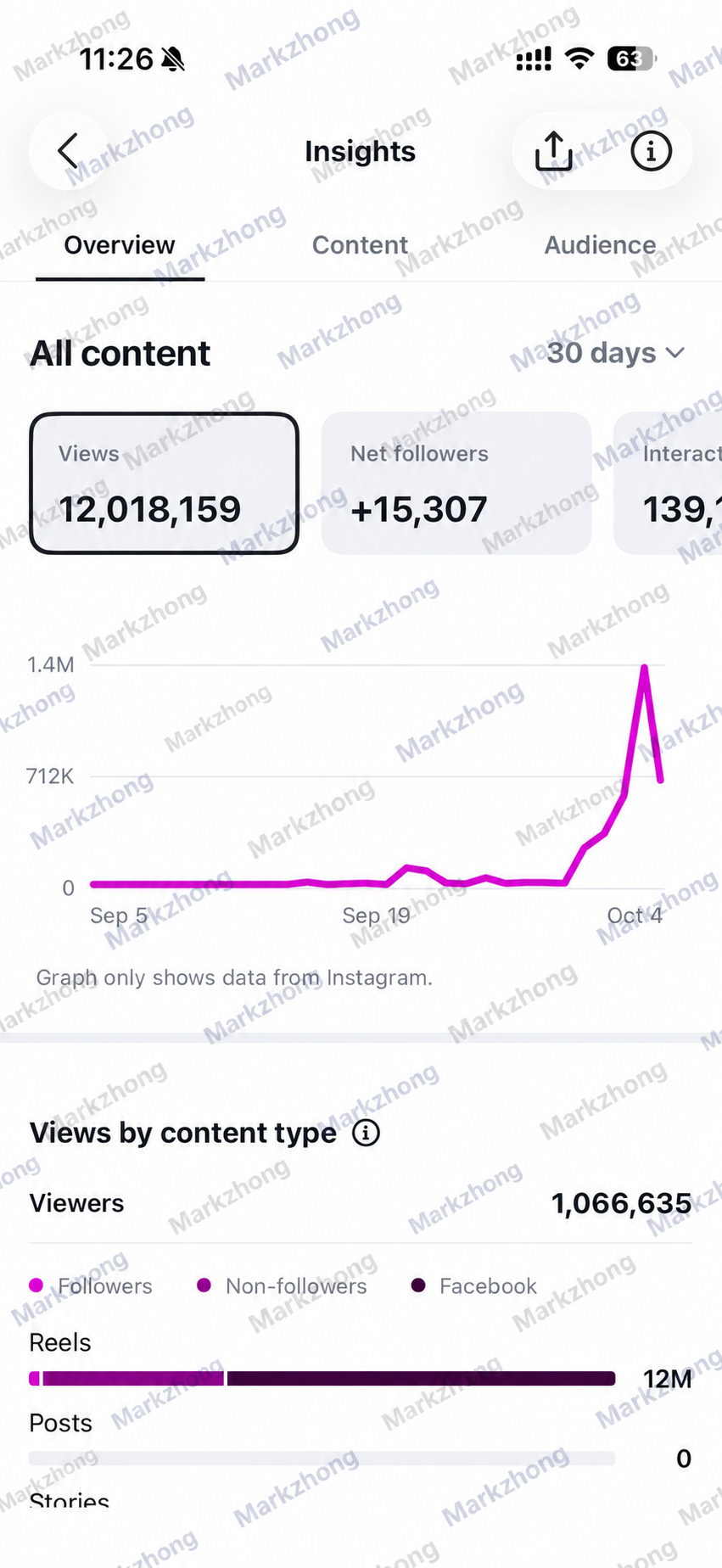 Watermarked Insights chart showing 12,018,159 total views and 15,307 net Instagram followers over 30 days